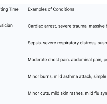 Table 1: Manchester Triage System Five Priority Levels and Target Waiting Times