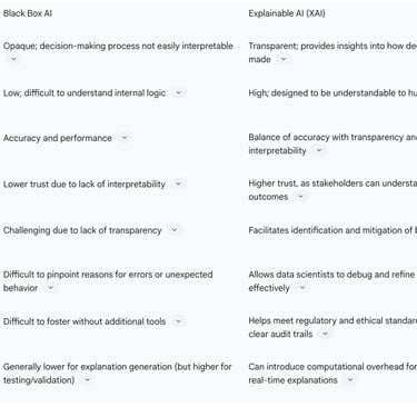 Table 2: Comparison of Black Box AI vs. Explainable AI