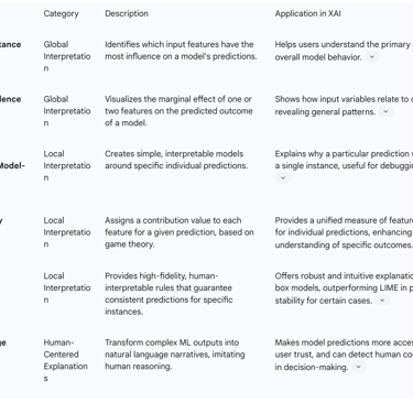 Table 3: Common XAI Techniques and Their Applications