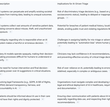 Table 4: Ethical and Regulatory Considerations in AI-Driven Triage