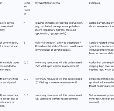 The ESI algorithm guides triage nurses through a series of questions to assign an acuity level:
