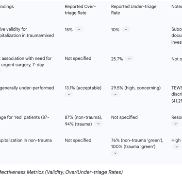 Table 6: Summary of SATS Effectiveness Metrics (Validity, Over/Under-triage Rates)