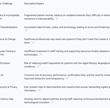 Table 4: Key Challenges to Unified Digital Triage Implementation