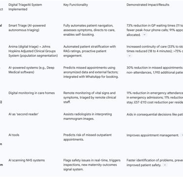 Table 5: Selected Case Studies of Digital Triage and AI in NHS