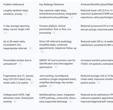 Table 4: Selected Successful Pathway Redesign Initiatives and Achieved Benefits