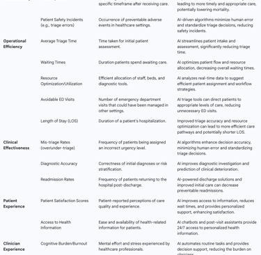 Table 1: Key Patient Outcome Measures Relevant to AI Triage