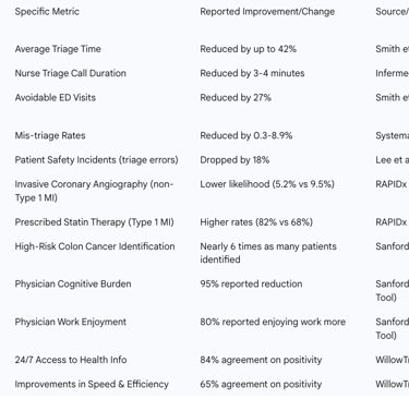 Table 2: Summary of Quantified Impacts of AI Triage from Key Studies
