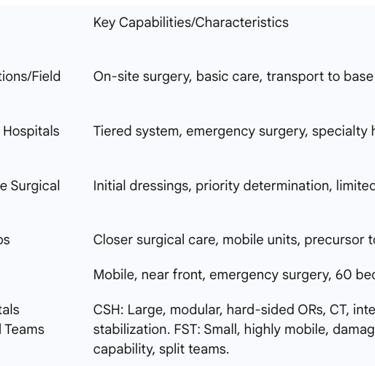 Table 3: Progression of Field Hospital Organization and Capabilities (Napoleonic to Modern)