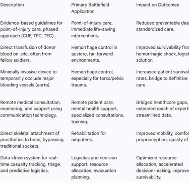 Table 3: Key Medical Innovations and Their Battlefield Application