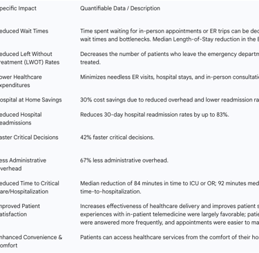 Table 1: Quantifiable Benefits of Remote Triage