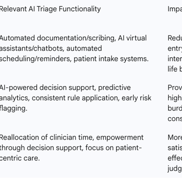 Table 2: AI Triage Functionalities and Their Direct Impact on Burnout Drivers