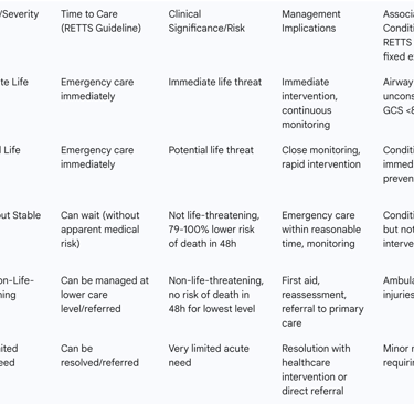 Table 1: RETTS Triage Levels, Clinical Urgency, and Management Implications