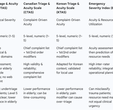 Table 2: Comparative Matrix of International Triage Systems