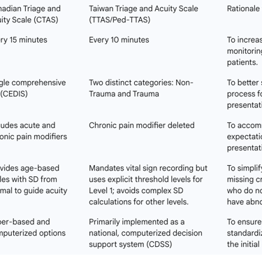 Table 3: Key Adaptations of CTAS in the Development of TTAS and Ped-TTAS