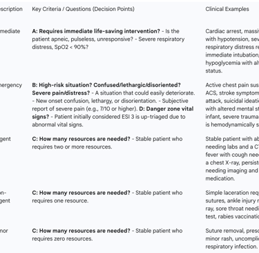 Table 1: The Standard Emergency Severity Index (ESI) v.4/v.5 Algorithm