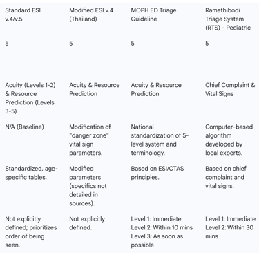 Table 2: Comparison of Standard ESI and Key Thai Triage Adaptations