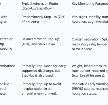 Table 1: Comparison of NHS Virtual Ward Models