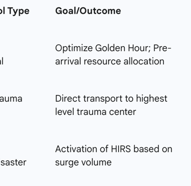 Table II: Comparative State Implementation of Specialized Triage Protocols