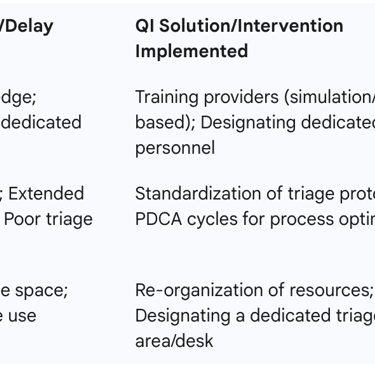 Table III: Systemic Bottlenecks and Quality Improvement Interventions in Indian Triage Systems