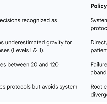 Table 2: Documented Operational Failures and Policy Implications