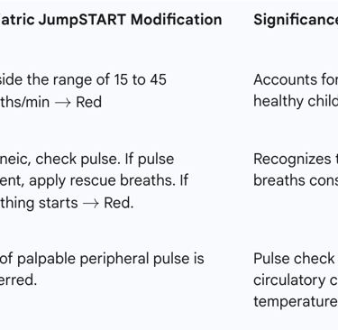 JumpSTART Pediatric Triage Key Modifications