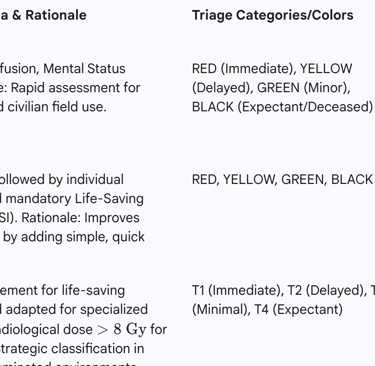 Table 1: Comparative Analysis of Primary International Triage Systems