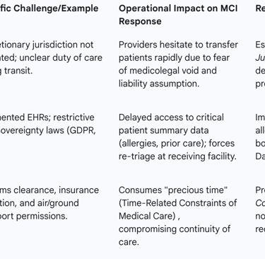 Table 2: Critical Barriers to Cross-Border Patient Transfer and Policy Solutions