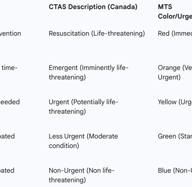 Table 1: Comparison of Major Five-Level Acuity Scales and Time Benchmarks