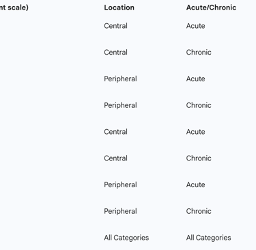 Table 3: CTAS Pain Severity Triage Scoring Matrix (First Order Modifier)