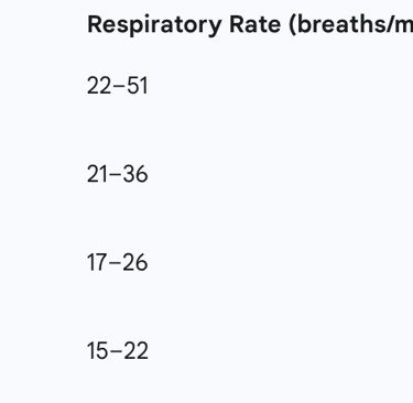 Table 2: Pediatric Age-Adjusted Vital Sign Cutoffs for Triage Prioritization (Selected)