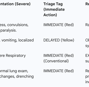 Table 2: Triage Decision Matrix for Specific Chemical Agents