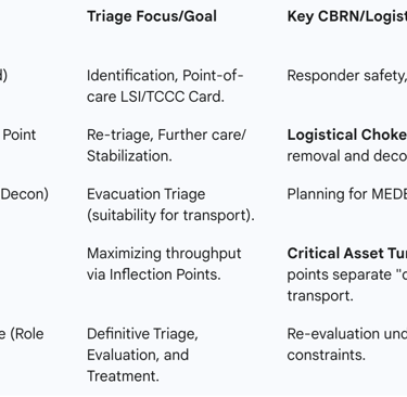 Table 3: WMD Patient Flow and Logistical Inflection Points