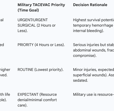 Standard Triage Categories (Immediate, Delayed, Minimal)