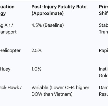 Comparison of US Military Casualty Care Outcomes by Conflict Era