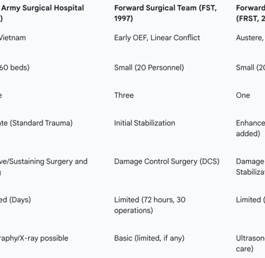 Forward Surgical Capabilities: MASH vs. Modern Modular Teams