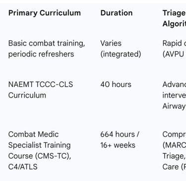 Table II: Comparison of Core US Military TCCC Training Tiers