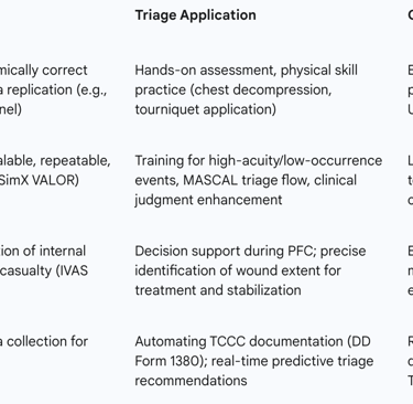 Table III: Advanced Simulation Technologies and Triage Application