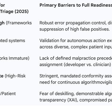 Agentic AI Readiness Matrix for Autonomous Triage (2025)