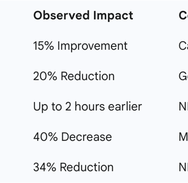 operational gains are thus a downstream effect of clinical efficacy