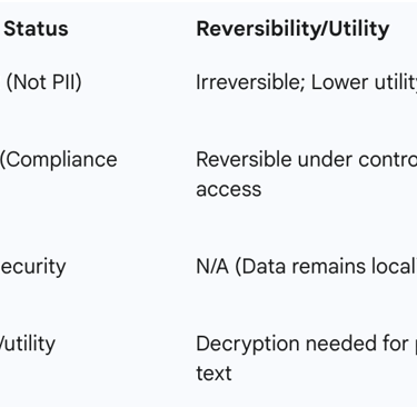 Table: Strategic Use Cases for Privacy-Enhancing Technologies (PETs)