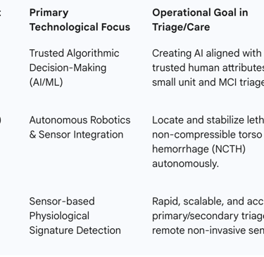 DARPA Programs Driving Autonomous Battlefield Care