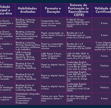 Tabela comparativa toefl ibt, itelts academic, general training, cambridge b2, c1 , c2, duolingo