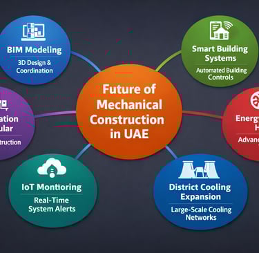 future trends in mechanical construction in uae