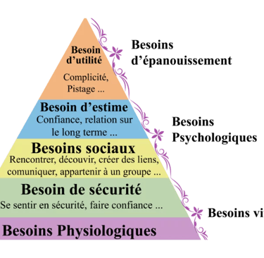 Pyramide de Maslow