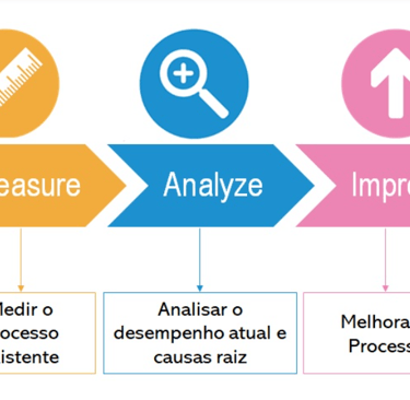 Fases do DMAIC