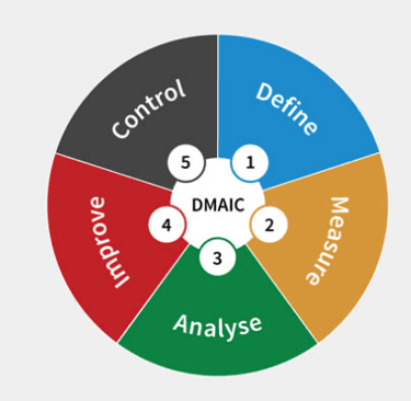 DMAIC - Six Sigma