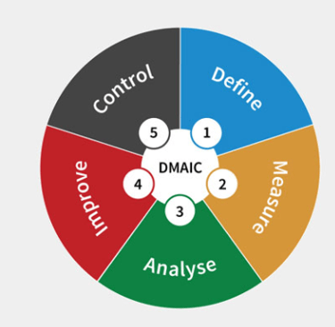 Metodologia DMAIC