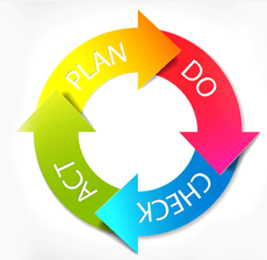 Etapas do PDCA