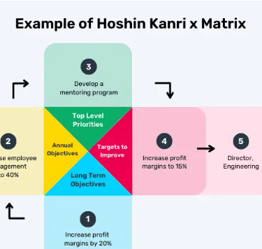 Hoshin Kanri