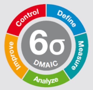 Six Sigma - DMAIC